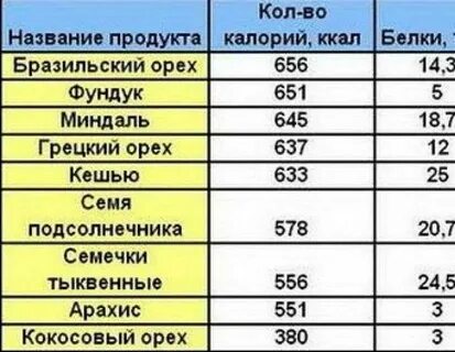 Калорийны ли орехи