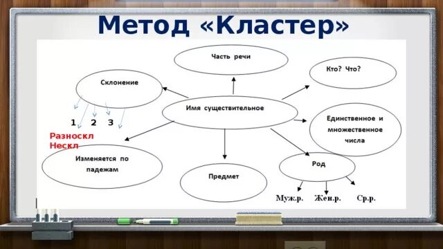 Второй кластер. Второй кластер