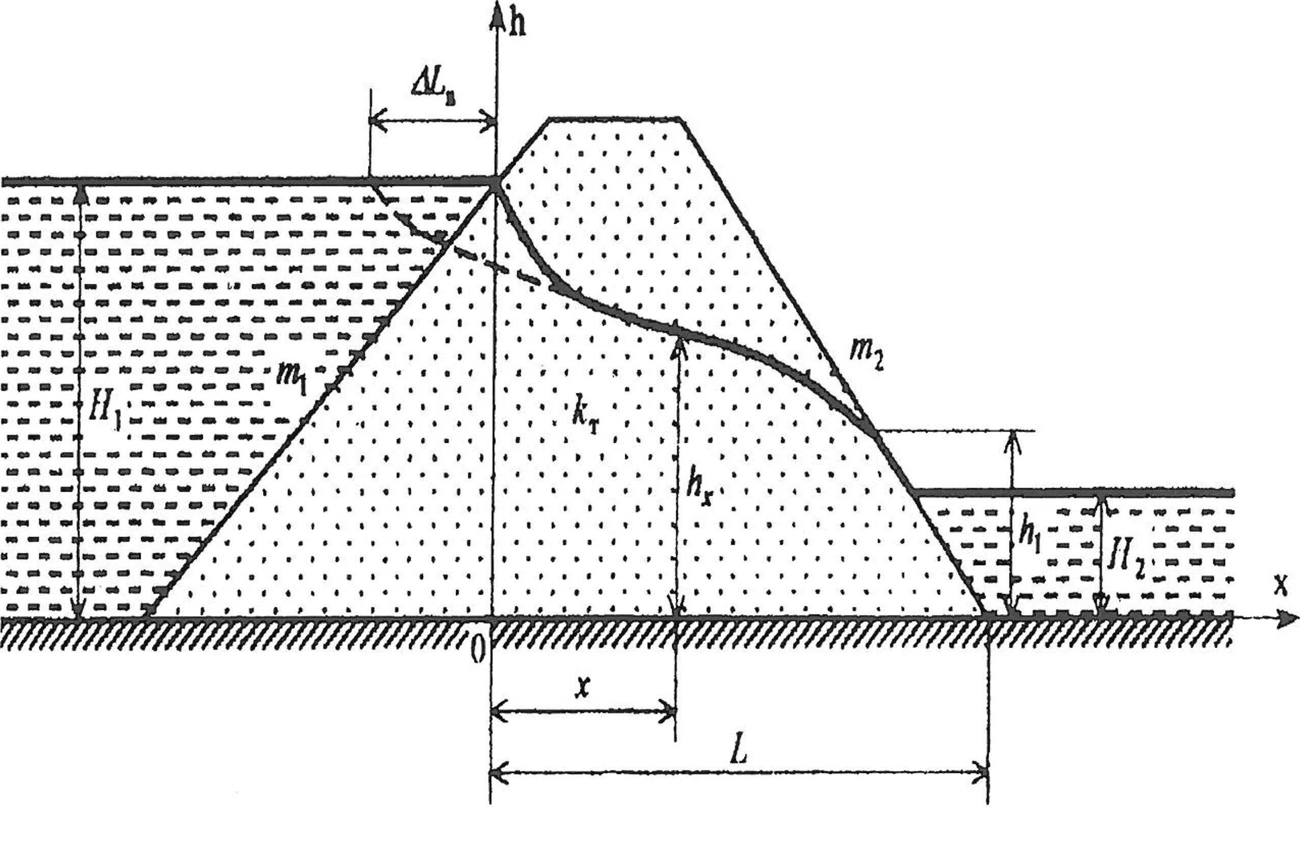 Найти мощность потока воды протекающей через плотину. Цементационная завеса в грунтовой плотине. Фильтрационный выпор грунта это. Расчетные схемы нагружения дамбы:. Депрессионная кривая грунтовой плотины.