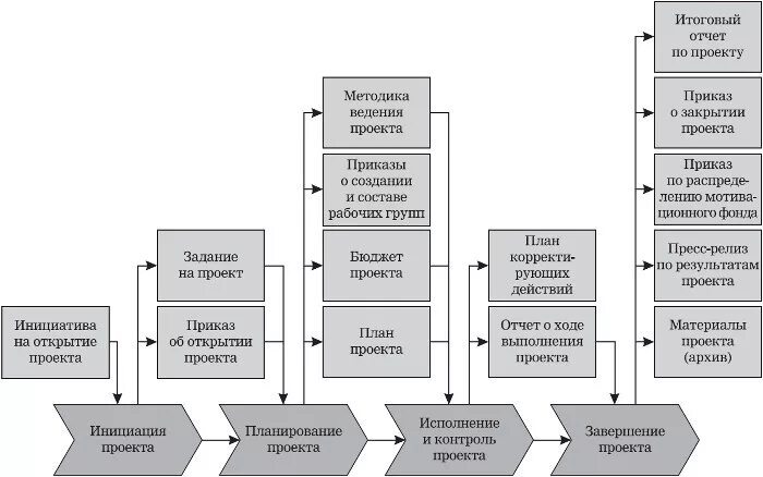 Управление проектами курсовая работа. Схема ведения проекта. структура ведения проекта. структура процессов управления проектами. методологии ведения проектов.