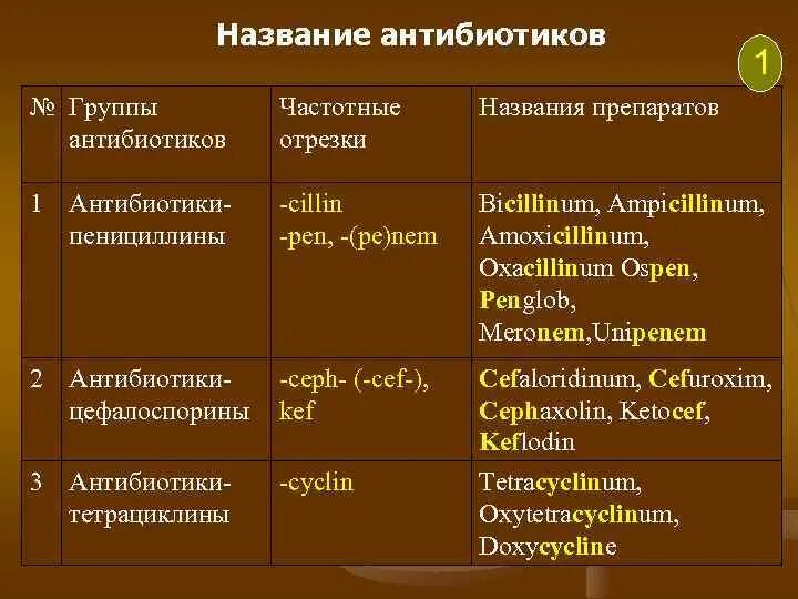 Частотные отрезки в названиях лекарственных