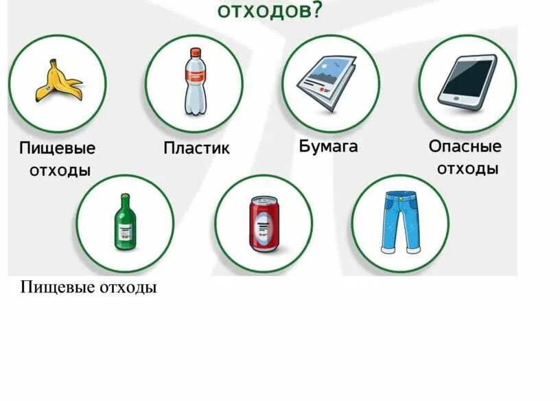 Группа бытовых отходов. Типы отходов. Типы бытовых отходов.