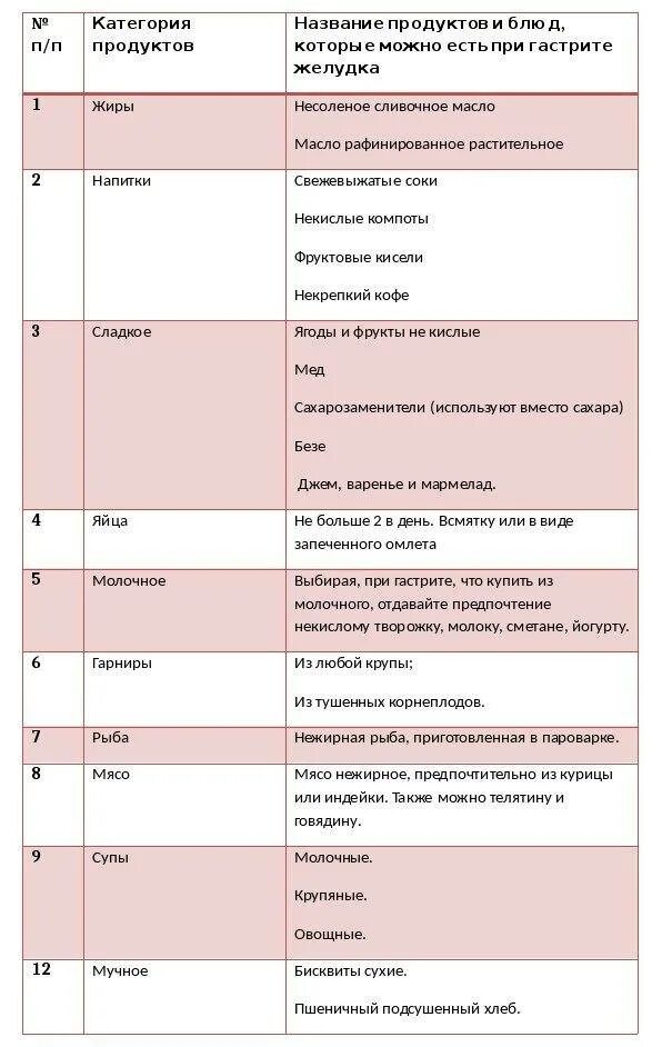 Диета гастроэнтеролога. Диета при остром гастрите желудка у взрослых. Диета при пангастрите. Список продуктов при га. Рацион при гастрите.