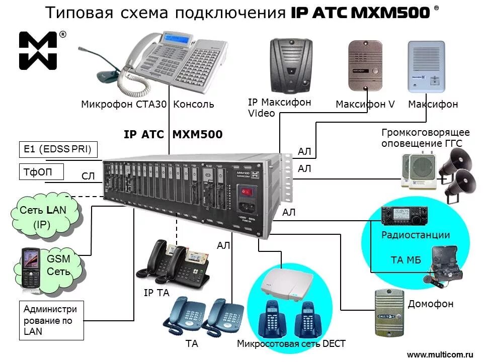 Номер на мини атс. Схема мини АТС MAXICOM. Базовое оборудование УПАТС миником dx500. Монтаж телефонного кросса АТС Максиком мхм500. Основной блок мини АТС.