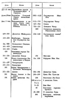 Таблица по истории 8 класс китай