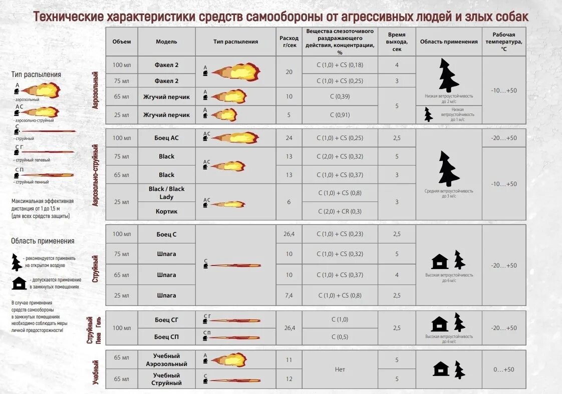 Перцовый баллончик терен 4. Газовый баллончик кобра 250. Перцовый баллон самозащита. Баллончики техкрим таблица эффективности. Баллончик аэрозольный дизлайк 25 мл.