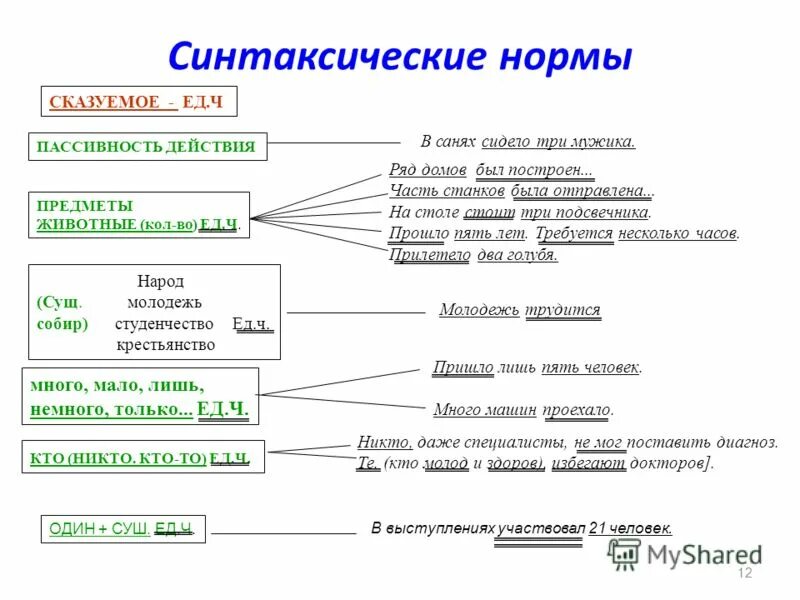 Пять и семь двенадцать синтаксический. Синтаксические нормы русского языка примеры. Синтаксические нормы современного русского языка таблица. Синтаксические нормы русского языка кратко таблица. Синтаксическая языковая норма примеры.