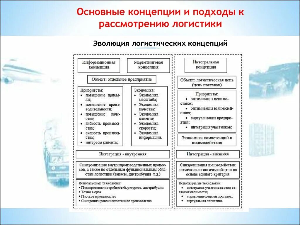 Примеры использования логистических концепций в производственной логистике Развитие основано на концепции