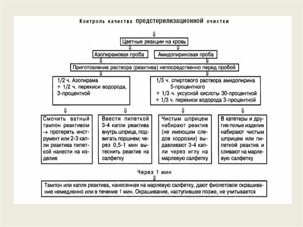 Методы контроля предстерилизационной обработки. Алгоритм проведения предстерилизационной очистки. Методы контроля качества предстерилизационной очистки. Контроль качества предстерилизационной обработки.