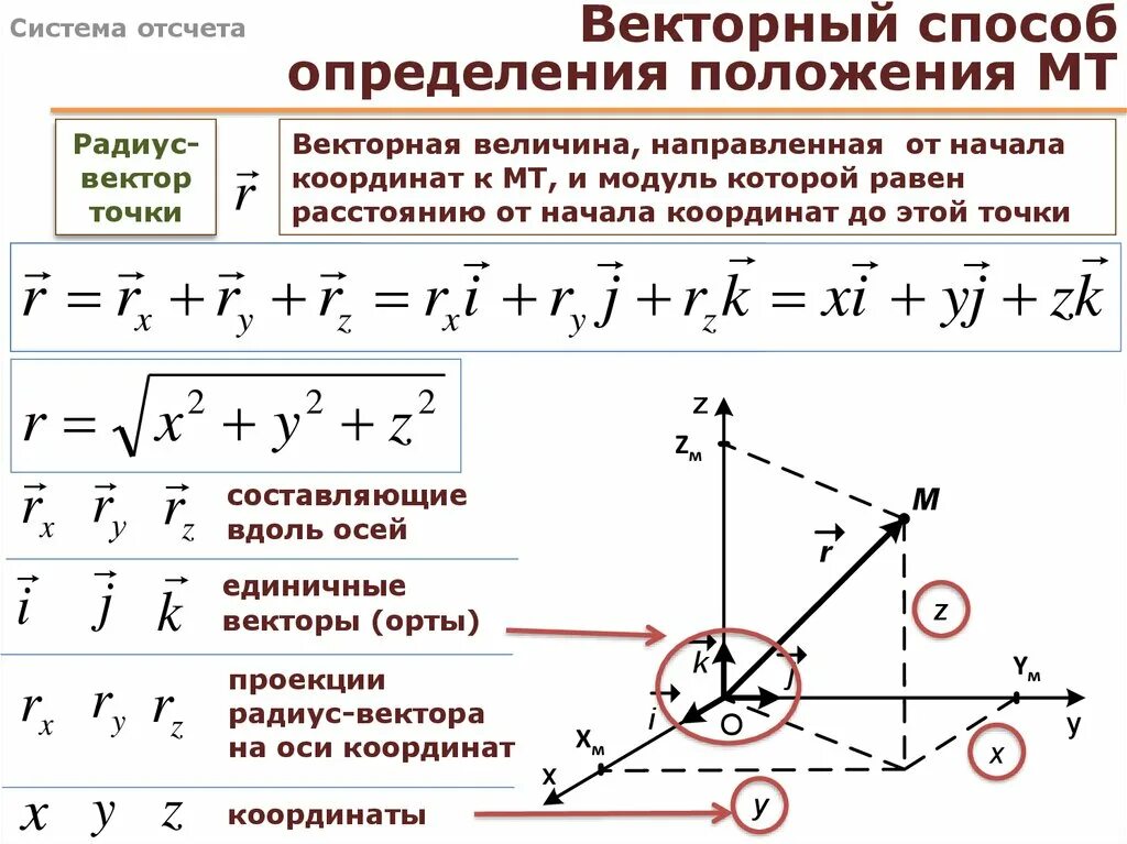 Определите модуль и направление векторов. Разложение радиус вектора на компоненты. Координаты радиус вектора. Векторный способ определения точки. Векторный способ определения положения точки в пространстве.