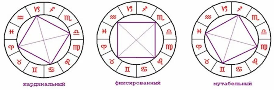 кардинальные мутабельные фиксированные знаки. кардинальный крест в астрологии. фиксированный мутабельный кардинальный крест. мутабельные знаки в астрологии. мутабельный крест в натальной карте.