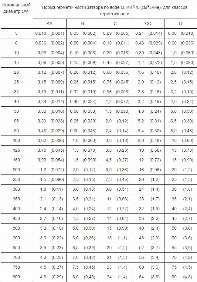Класс герметичности арматуры по ГОСТ 9544. Класс герметичности запорной арматуры ГОСТ 9544-2015. Класс герметичности затвора по ГОСТ 9544-2015. IV класс герметичности по ГОСТ 9544. Нормы герметичности арматуры трубопроводной
