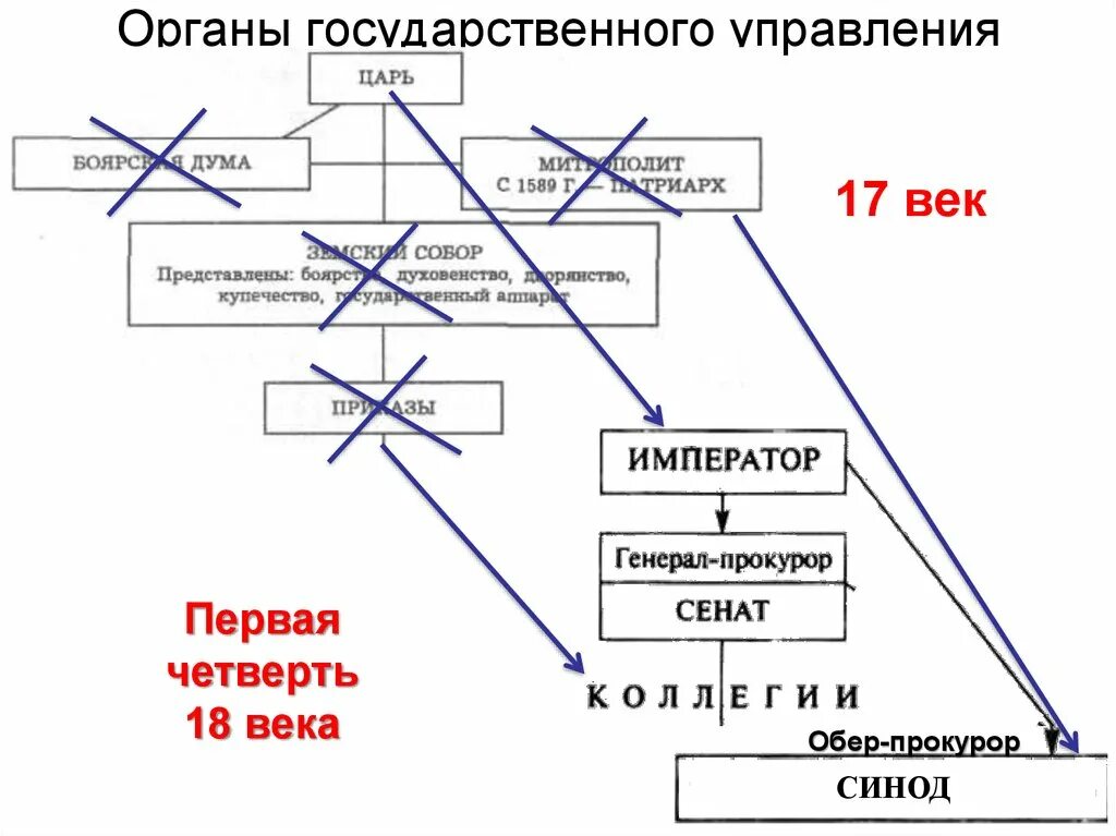 Какой орган был создан для управления церковью
