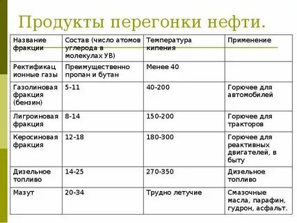Продукт перегонки нефти 7 букв ответ
