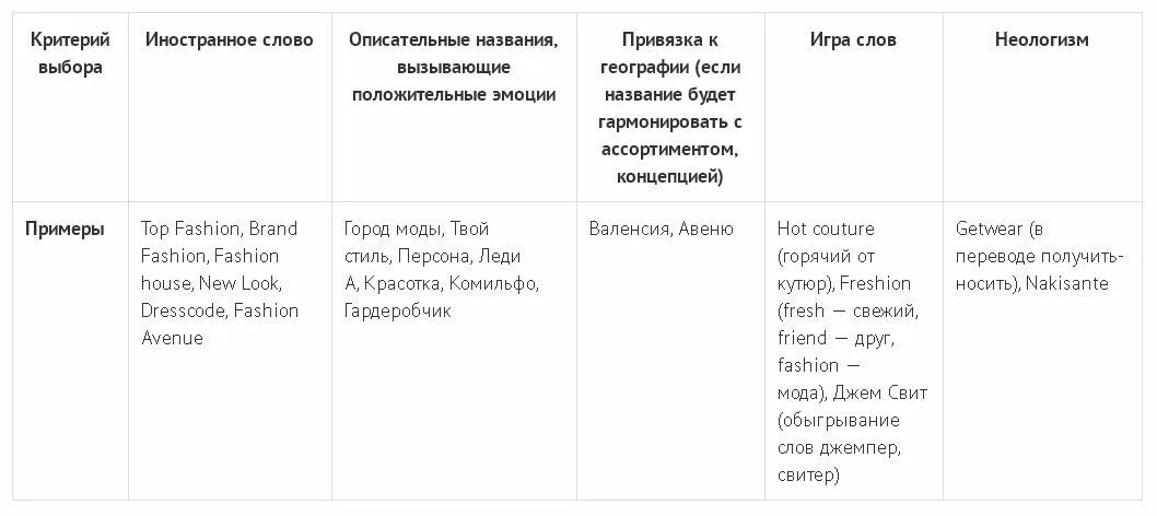 Как выбрать название товара. Название магазина одежды список. название для магазина женской одежды список. название для магазина одежды на английском. названия магазинов женской одежды список примеры.