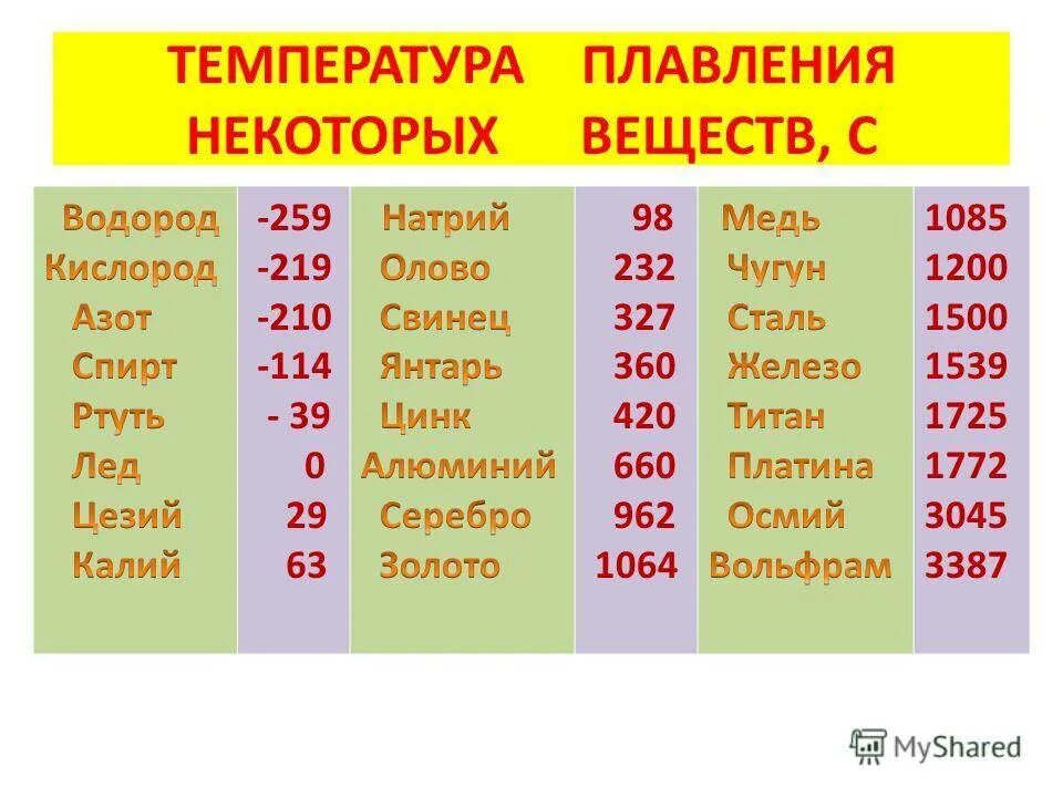 Таблица температуры плавления веществ физика. Таблица температура плавления некоторых веществ. Таблица плавления некоторых веществ. Температура плавления соединений. Физика таблица плавления