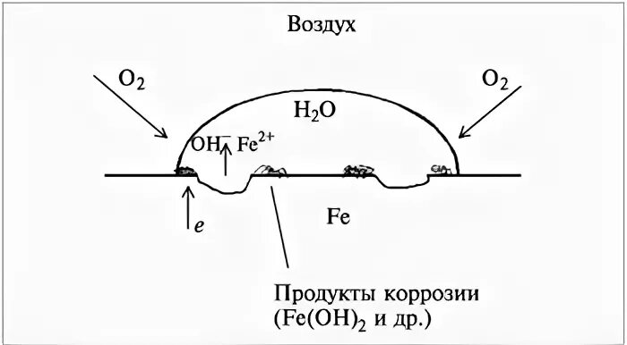 Схема коррозии. Схема процессов коррозии железа. Механизм химической коррозии схема. Химическая коррозия схема. Схема аэрационной коррозии.