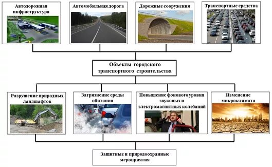 Работы оказывающие влияние на безопасность объекта. Влияние автодорог на окружающую среду. Воздействие строительства на окружающую среду. Экологическая безопасность дороги. Влияние на окружающую среду городской стройки.