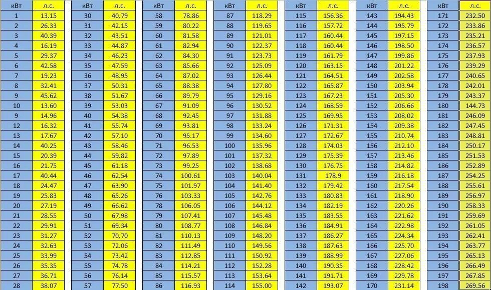 Кубы в лошадиные силы 125. Таблица перевода киловатт в лошадиные силы. мощность двигателя автомобиля квт перевести в лошадиные силы. перевести киловатты в лошадиные силы таблица. таблица квт лс.