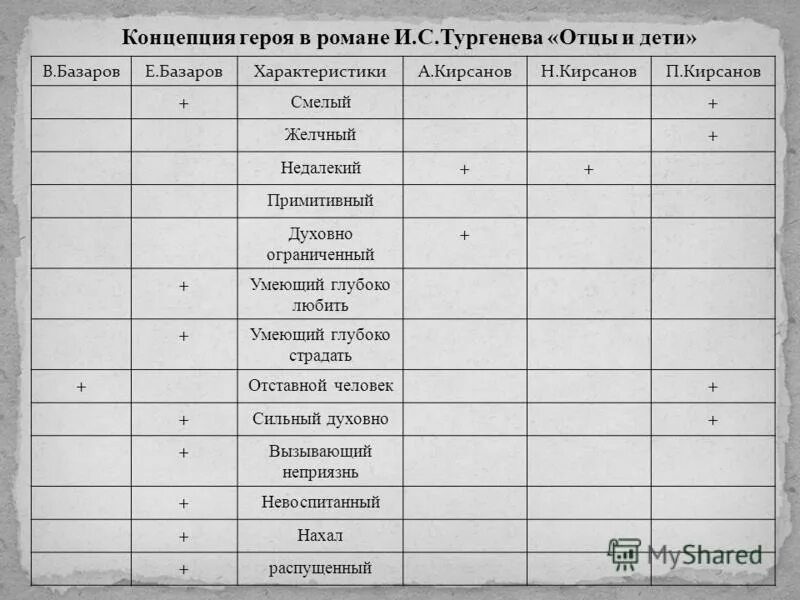 Назовите героев отцов. Персонаж тургеннва "отцы и дети". Таблица отцов и детей в романе Тургенева. Герои отцы и дети таблица.