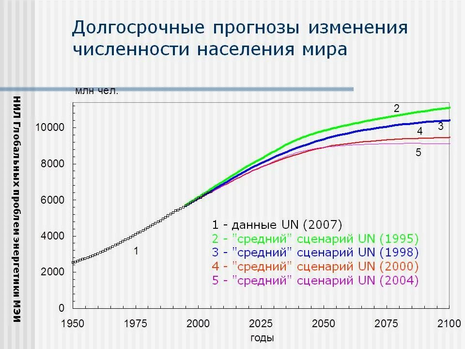 Прогнозы изменения численности