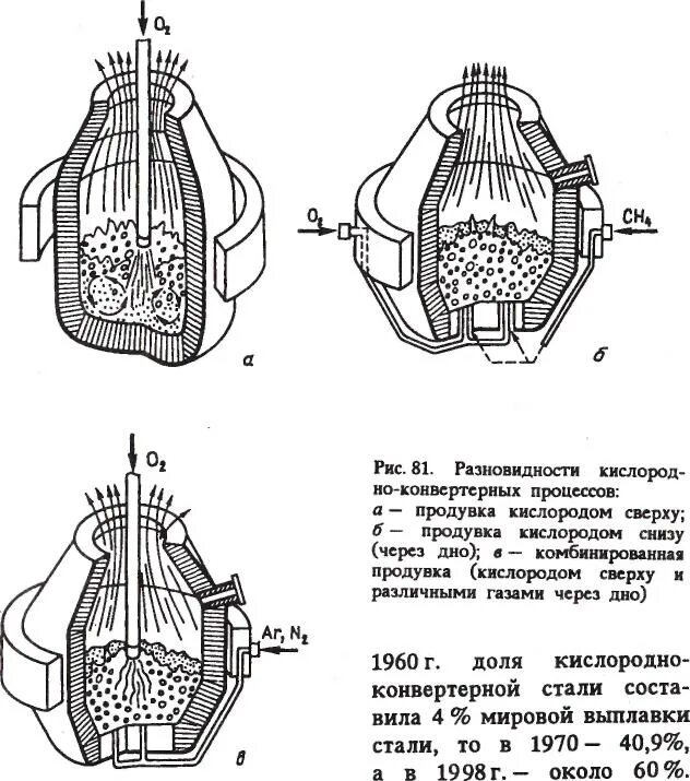 Конвертер типы. Кислородно конвертерная печь схема. Конвертер с донной продувкой. Кислородный конвертер с комбинированной продувкой. Общая схема кислородно-конвертерного процесса.