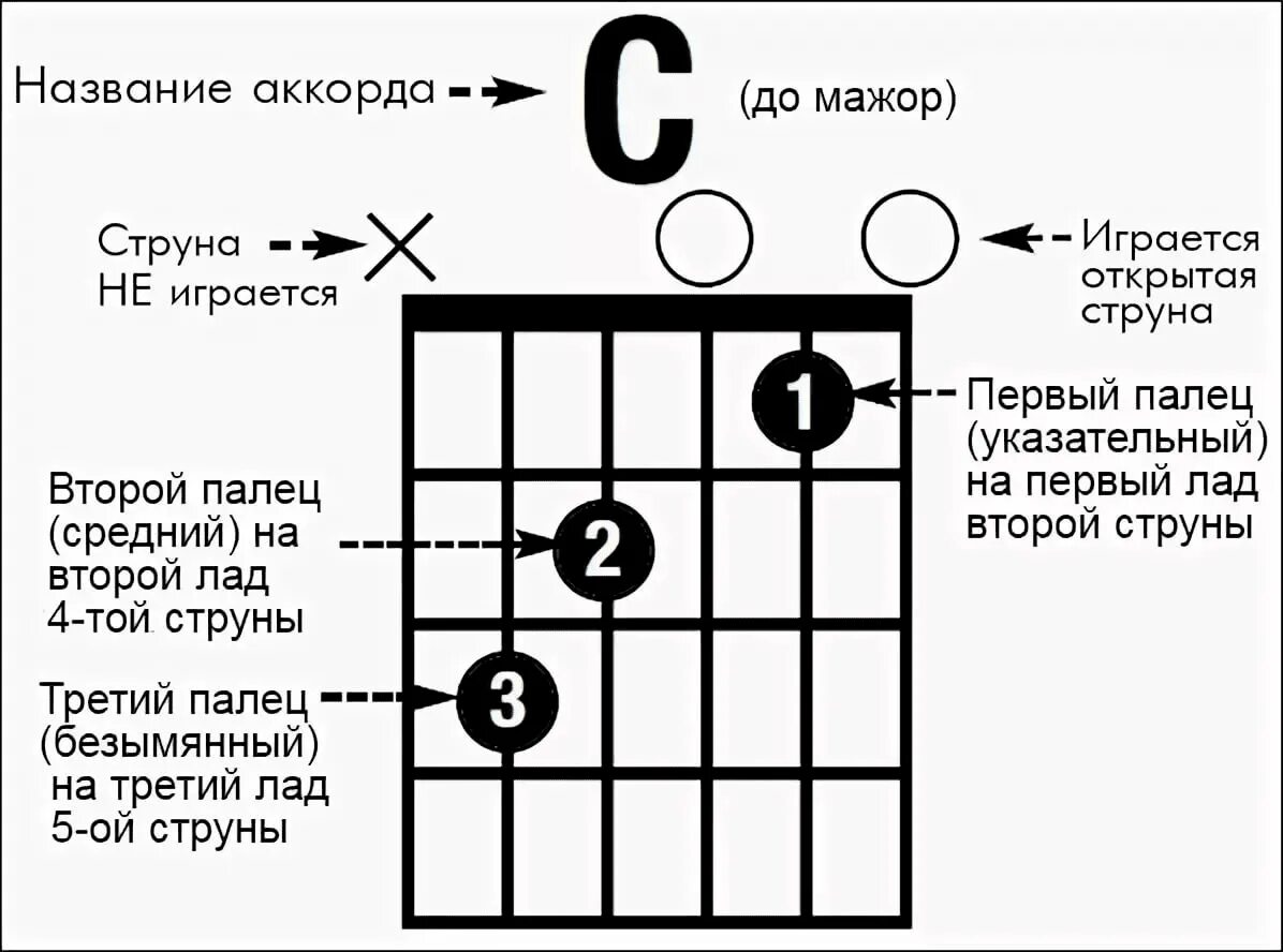 Руби аккорды. Аккорд c на гитаре 6 струн. C Аккорд 6 струнная гитара. Аккорд c на гитаре 6 струн схема. Аккорд am на гитаре 6 струн.