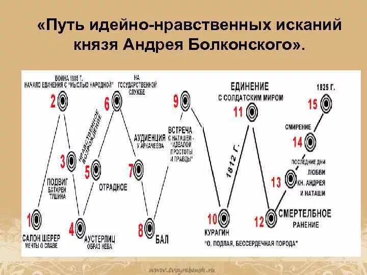 Путь идейно нравственных исканий Андрея Болконского схема. Путь исканий Андрея Болконского схема. Схема жизненного пути Андрея Болконского. Схема этапов жизни Андрея Болконского.