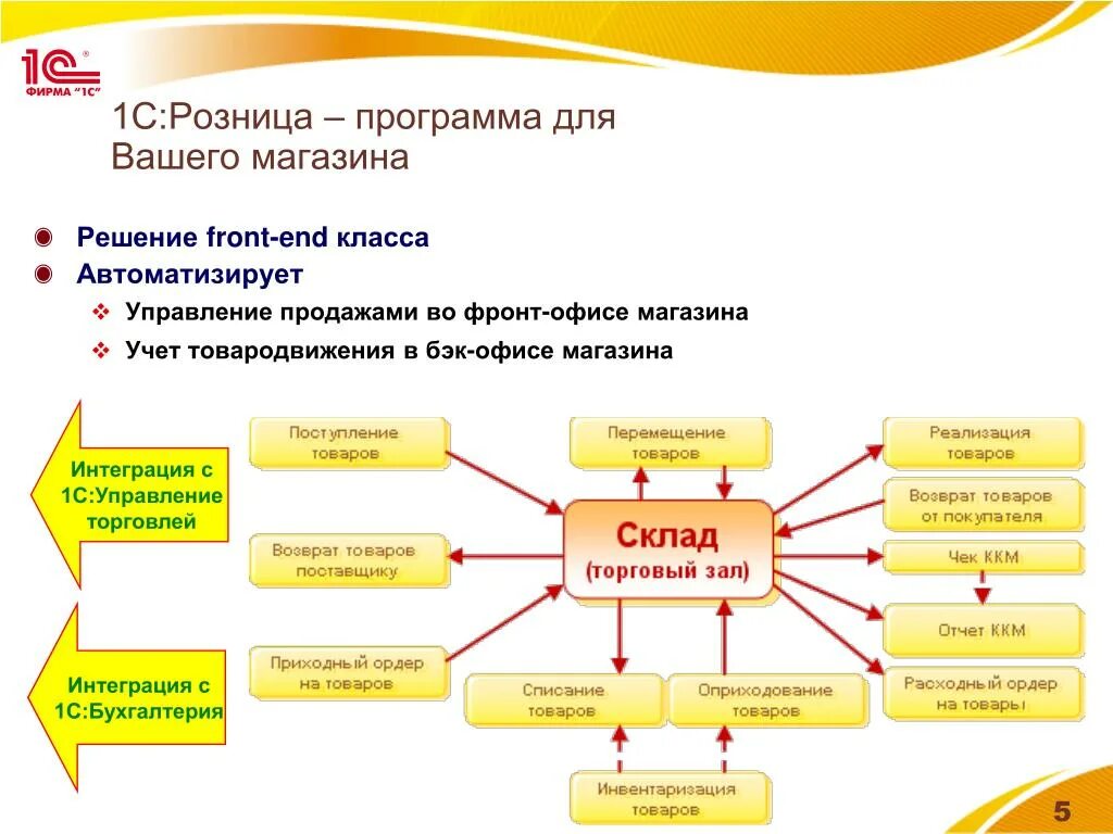 Фронт офис Мидл офис бэк офис. Фронт офис магазина. Управление продажами. Фронт офис и бэк офис это. Программа бэк