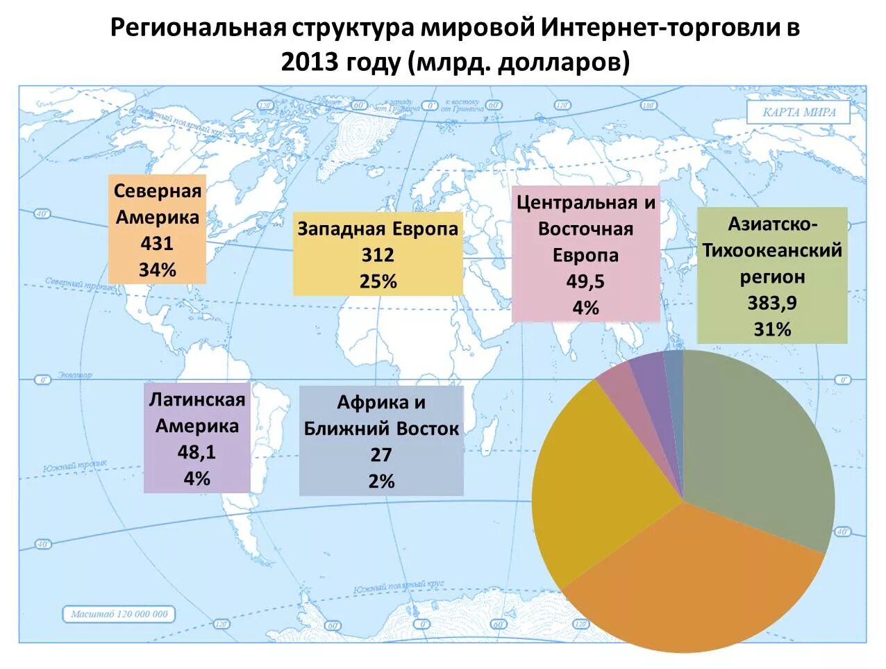 Структура мирового товарооборота. Структура международной торговли по странам. Структура мировой торговли. Рынок электронной коммерции в России.