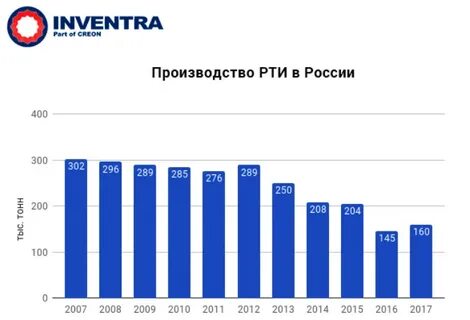 Производства 2017