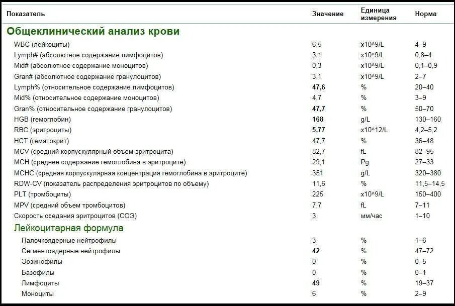 Соэ 5 мм. Анализ крови показатель лейкоцитов норма. Лейкоциты в общем анализе крови норма у детей. Анализ крови расшифровка лейкоциты нейтрофилы. Общий анализ крови лейкоциты норма у мужчин.