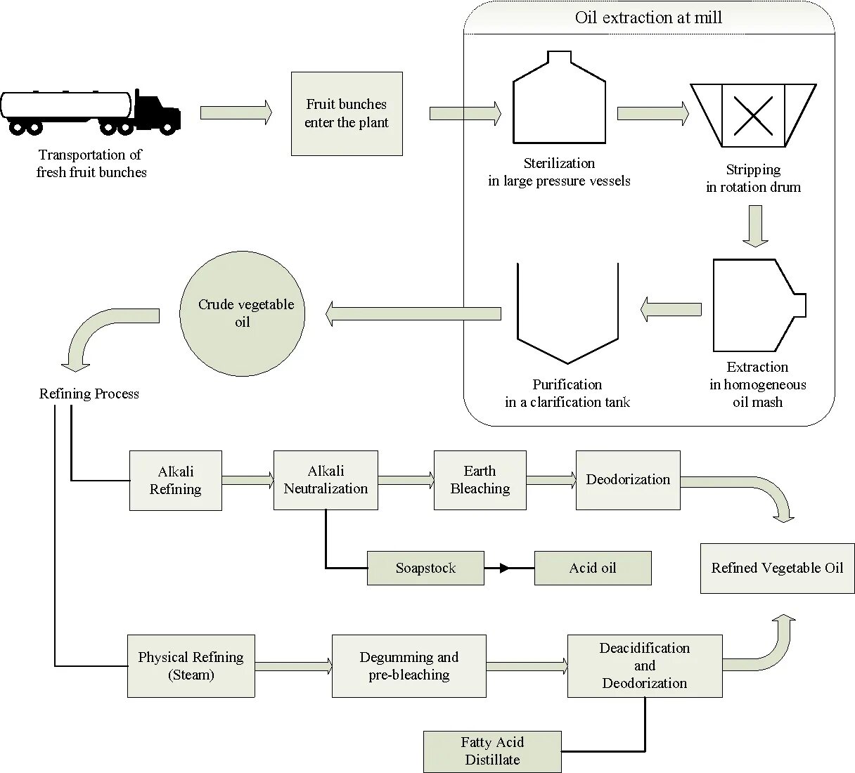 Oil refining process. Oil Extraction process. Vegetable Oil Extraction process. Схема производства биодизеля. Oil processing