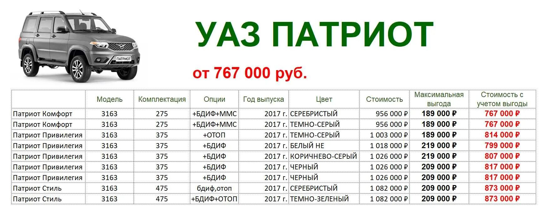 Сколько стоит патриот в долларах. УАЗ Патриот УАЗ 3163. УАЗ Патриот 2022 технические характеристики. Технические характеристики УАЗ Патриот 2021. Масса УАЗ Патриот 2021.