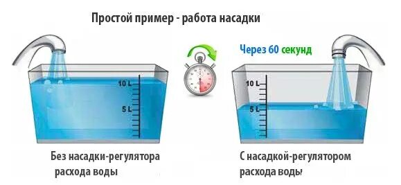 Количество воды в ванне. Расход воды в кране. Расход воды через кран. Расход воды из крана в минуту. Потребление воды в смесителях.