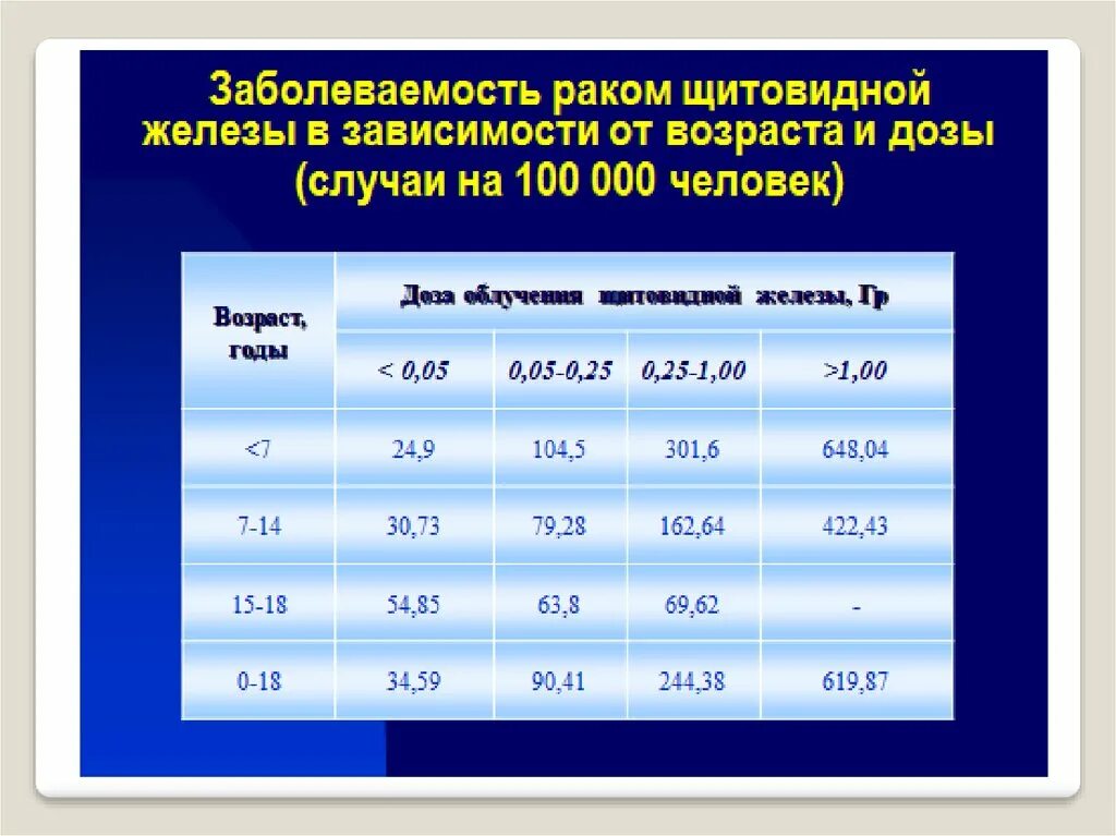 Частота заболеваний щитовидной железы. Статистика заболеваний щитовидки. Заболевания щитовидной железы статистика. Таблица щитовидной железы в зависимости от возраста.