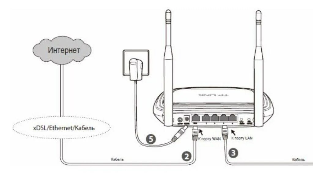 Подключиться к wi fi роутеру. Схема подключения вай фай роутера. Схема подключения роутер роутер компьютер. Роутер TP-link схема подключения проводов. Схема подключения проводов роутер роутер.