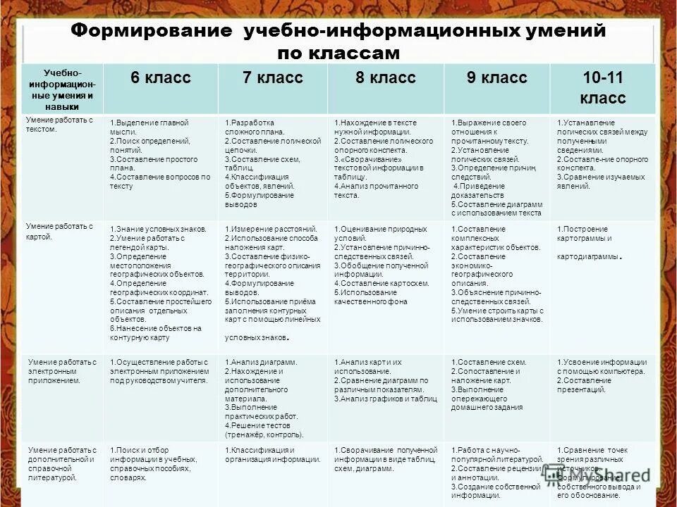 Развитие информационных умений