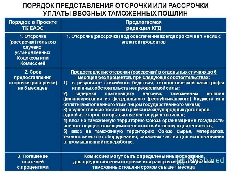 Размер обеспечения уплаты таможенных пошлин. Порядок уплаты таможенных пошлин ТК ЕАЭС. Рассрочка уплаты таможенных платежей. Порядок предоставления отсрочки и рассрочки.