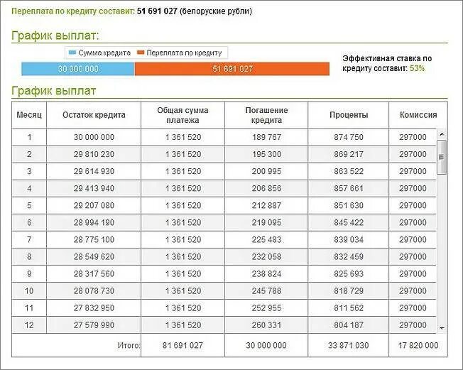 Кредит ежемесячный оплата. График платежей по кредиту. Переплата кредита это. Автокредит график платежей. График платежей по ипотеке.