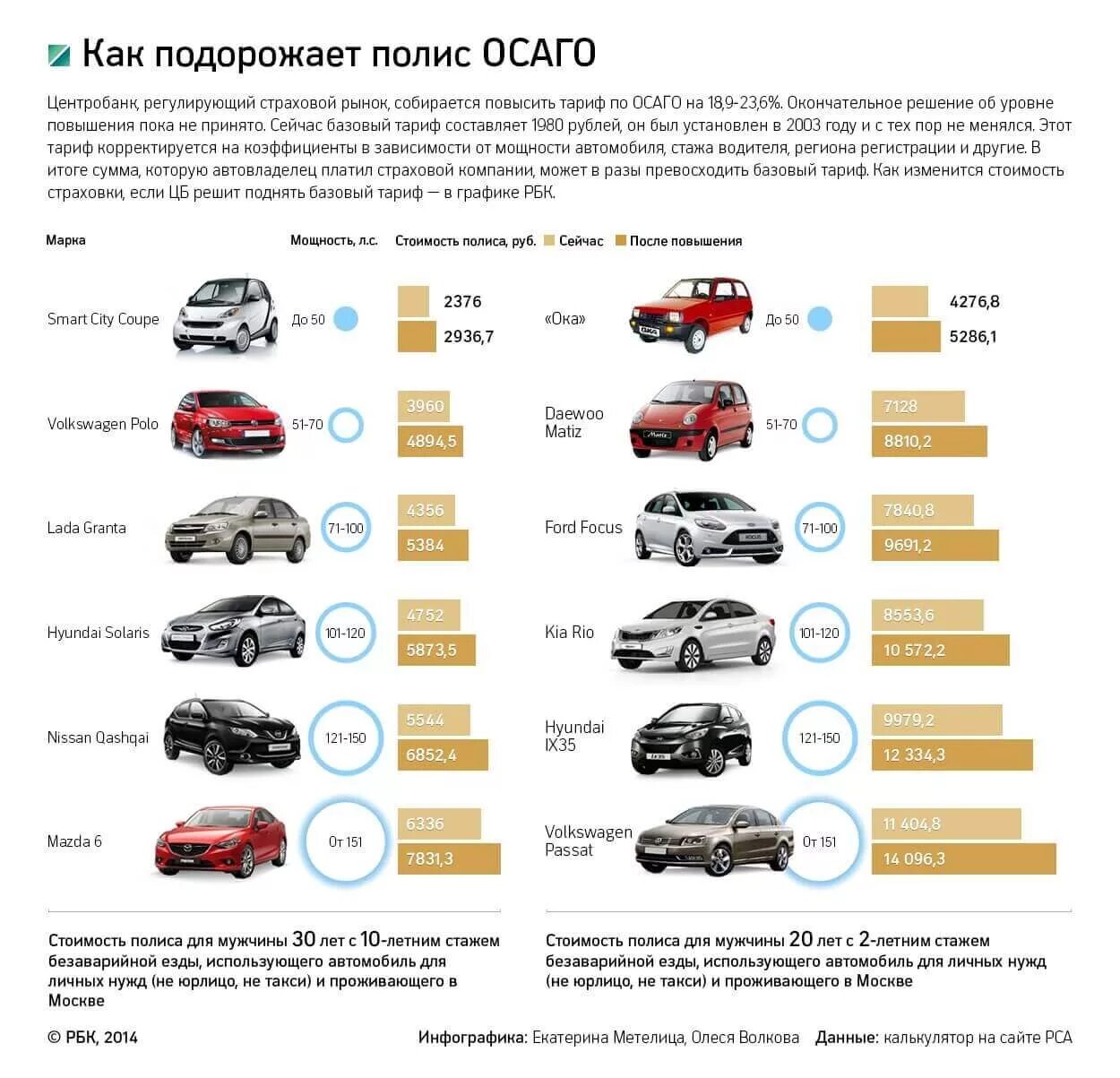 Расценки на страховку автомобиля. Страхование автомобиля ОСАГО. Сколько стоит страховка на машину. Таблица стоимости ОСАГО.