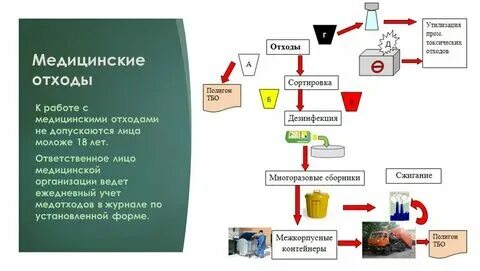 Сбор и дезинфекция медицинских отходов
