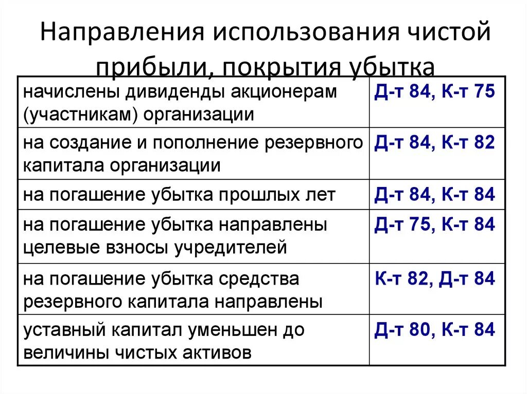 Покрытие убытков за счет резервного капитала. Направления расходования прибыли. Начислены дивиденды акционерам. Направления использования прибыли.