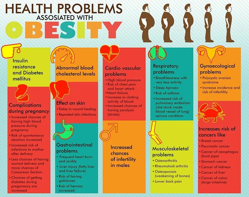 Health problems. Таблица Health problem. Obesity problem. Healthy problems.