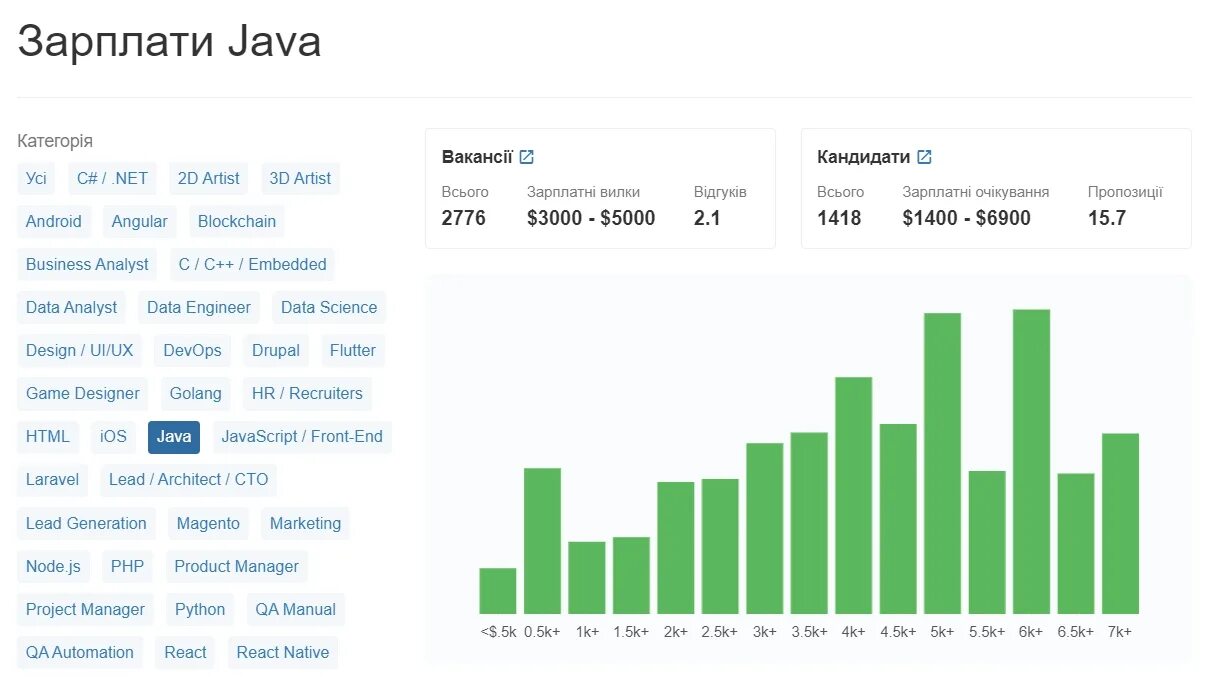 Средняя зарплата java разработчика. Java разработчик зарплата. javascript-разработчик заработки 2025.