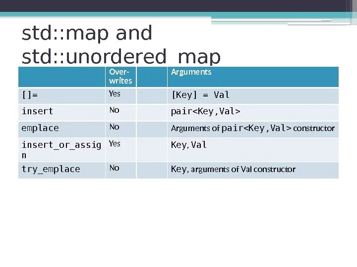 Что такое std. STD::unordered_Map. Контейнер unordered_Map. Сложность unordered_Map. STD::Map c++.