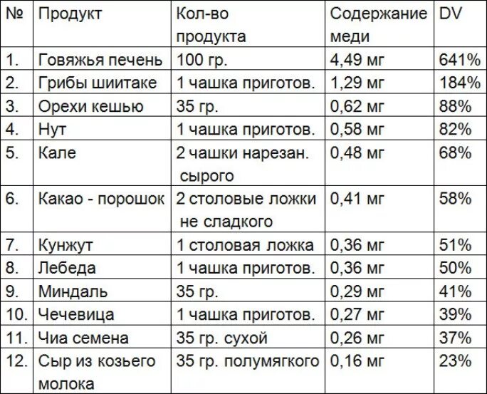 В каких продуктах содержится большое количество меди. Продукты с высоким содержанием меди и цинка таблица. Медь содержание в продуктах таблица. Продукты с высоким содержанием меди. В каких продуктах содержится медь список продуктов таблица.