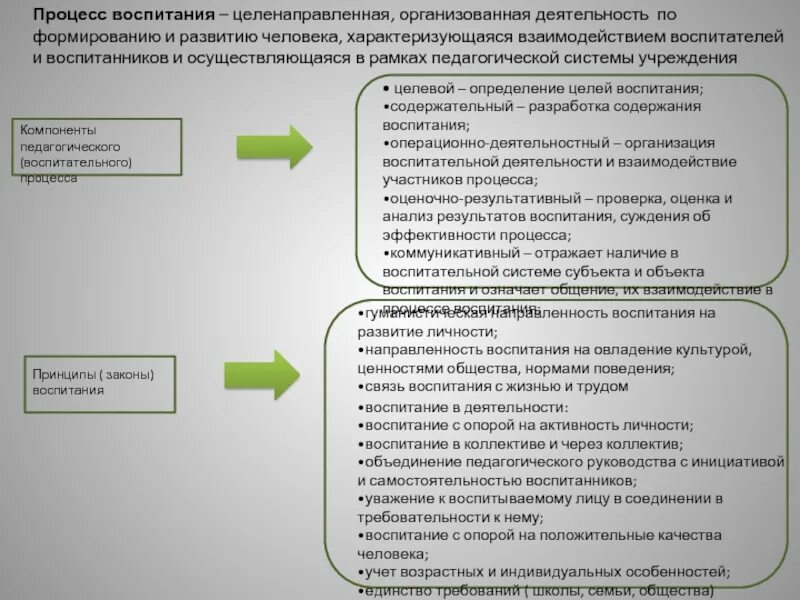 Процесс воспитание осуществляется. Признаки процесса воспитания. воспитание как специально организованная деятельность. законы процесса воспитания. специальная организованная деятельность.
