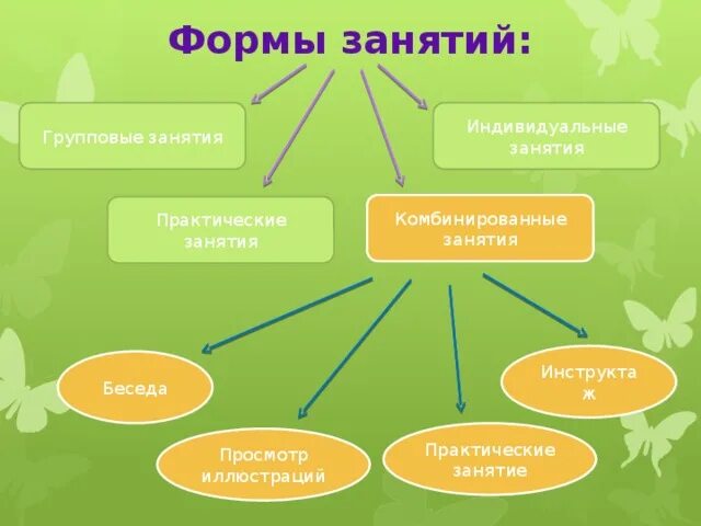 Формы проведения занятий в детском саду по ФГОС. Формы организации учебного занятия в доп образовании. Формама проведения занятия. Форма проведения занятия в ДОУ.