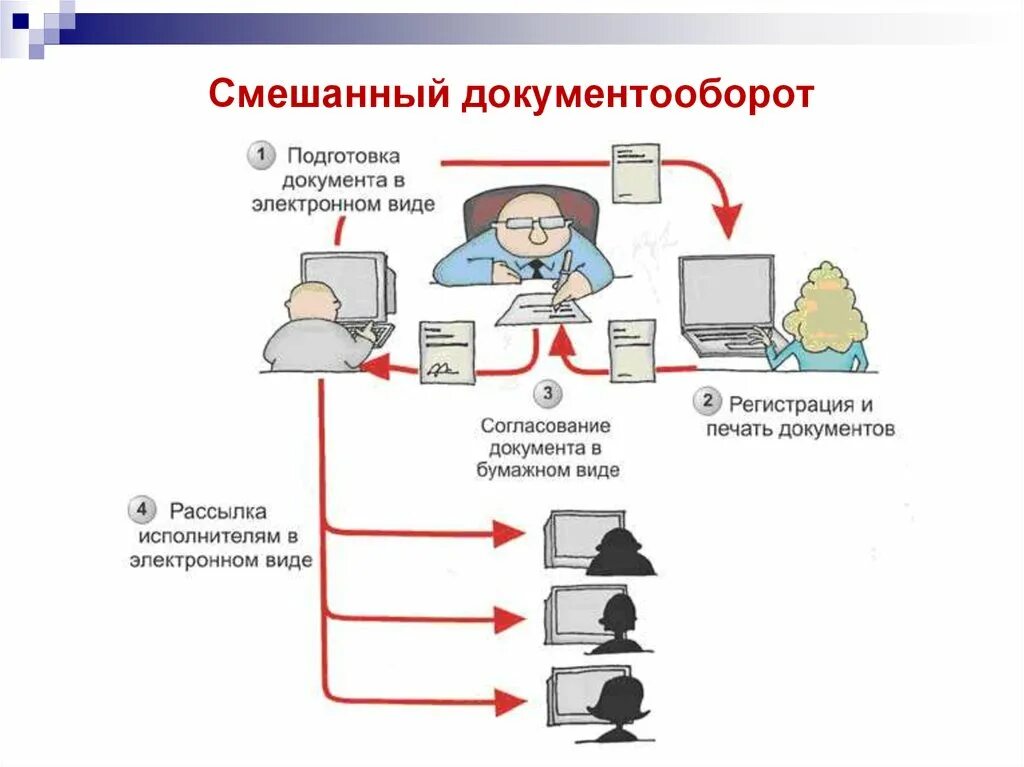 3 движение документов. Схема электронного документооборота в организации. Система электронного документооборота СЭД. Система автоматизации документооборота схема. Схема смешанного документооборота.